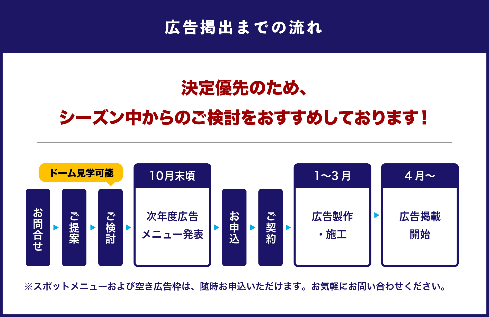 広告掲出までの流れ 決定優先のため、シーズン中からのご検討をおすすめしております！
※スポットメニューおよび空き広告枠は、随時お申込いただけます。お気軽にお問い合わせください。