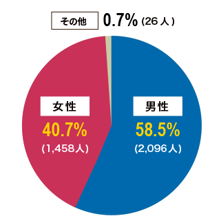 男女比グラフ