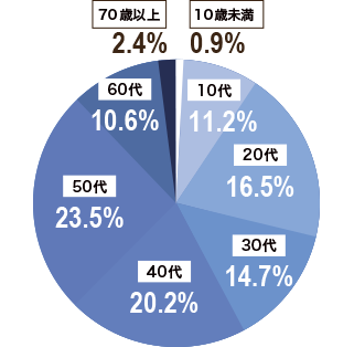 年代グラフ