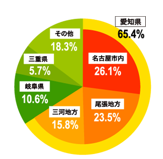 地域グラフ