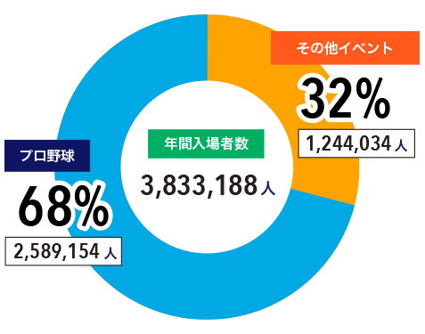 プロ野球「その他イベント」の比率