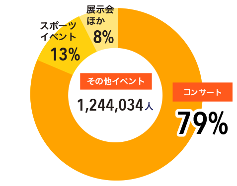 「その他イベント」年間入場者の内訳