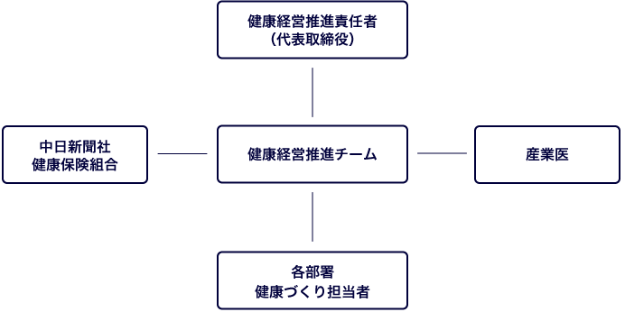 体制図