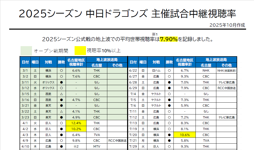 2025シーズン中継視聴率