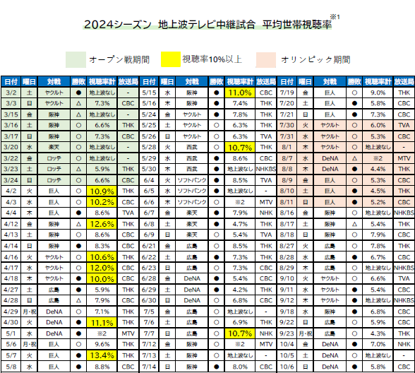 2024シーズン中継視聴率