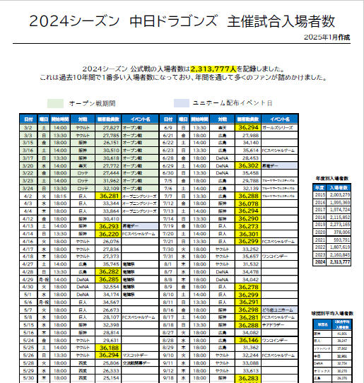 2024シーズン入場者数